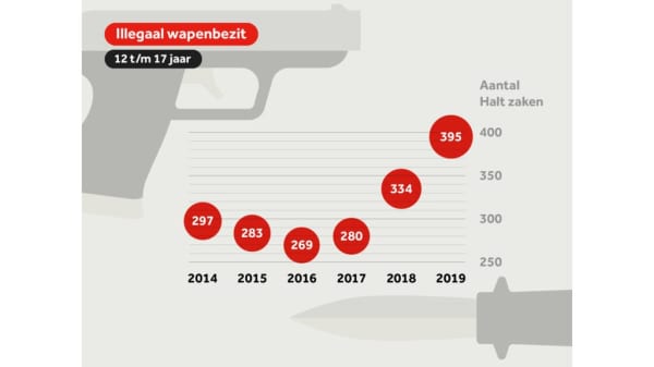 Illegaal wapenbezit